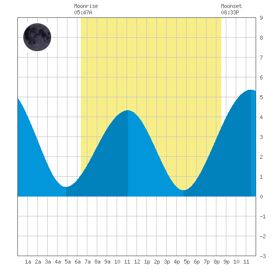 Palm Valley tide chart for Tuesday, June 28, 2022