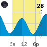 Palm Valley tide chart for Tuesday, June 28, 2022
