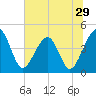 Palm Valley tide chart for Wednesday, June 29, 2022