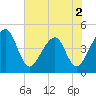 Palm Valley tide chart for Thursday, June 2, 2022