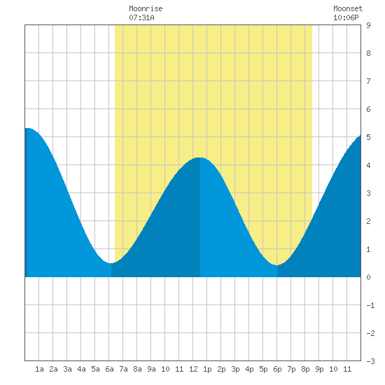 Palm Valley tide chart for Thursday, June 30, 2022