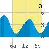 Palm Valley tide chart for Friday, June 3, 2022