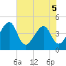 Palm Valley tide chart for Sunday, June 5, 2022