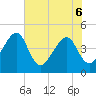 Palm Valley tide chart for Monday, June 6, 2022