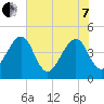 Palm Valley tide chart for Tuesday, June 7, 2022