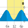 Palm Valley tide chart for Wednesday, June 8, 2022