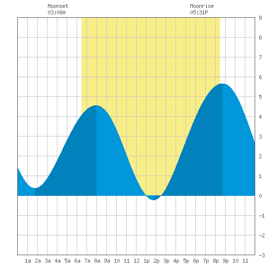 Palm Valley tide chart for Sunday, July 10, 2022