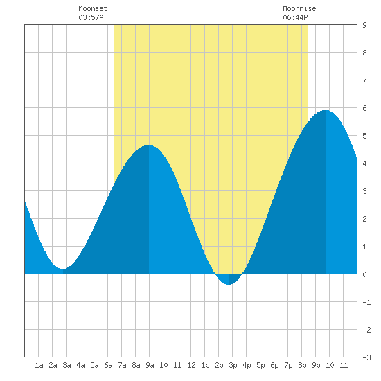 Palm Valley tide chart for Monday, July 11, 2022