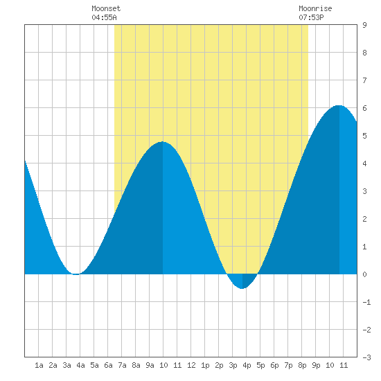 Palm Valley tide chart for Tuesday, July 12, 2022