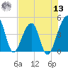 Palm Valley tide chart for Wednesday, July 13, 2022