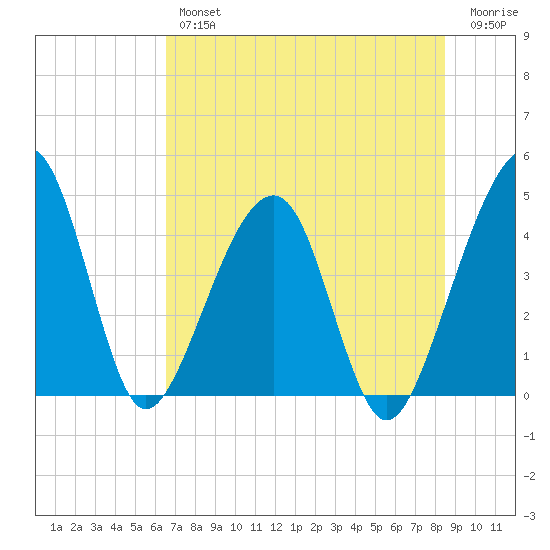 Palm Valley tide chart for Thursday, July 14, 2022