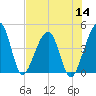 Palm Valley tide chart for Thursday, July 14, 2022