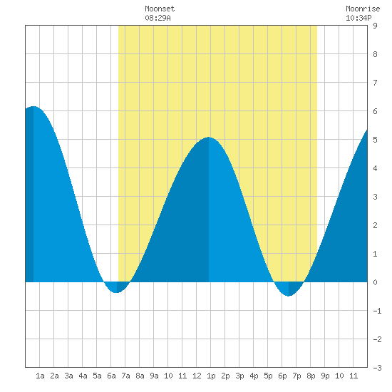 Palm Valley tide chart for Friday, July 15, 2022