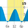 Palm Valley tide chart for Friday, July 15, 2022