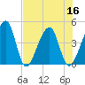 Palm Valley tide chart for Saturday, July 16, 2022