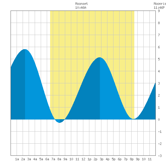 Palm Valley tide chart for Sunday, July 17, 2022