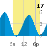 Palm Valley tide chart for Sunday, July 17, 2022