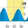 Palm Valley tide chart for Monday, July 18, 2022