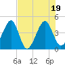 Palm Valley tide chart for Tuesday, July 19, 2022