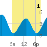 Palm Valley tide chart for Friday, July 1, 2022