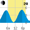 Palm Valley tide chart for Wednesday, July 20, 2022