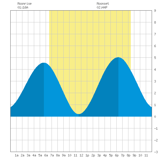Palm Valley tide chart for Thursday, July 21, 2022