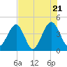 Palm Valley tide chart for Thursday, July 21, 2022