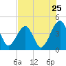 Palm Valley tide chart for Monday, July 25, 2022