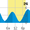 Palm Valley tide chart for Tuesday, July 26, 2022