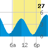 Palm Valley tide chart for Wednesday, July 27, 2022