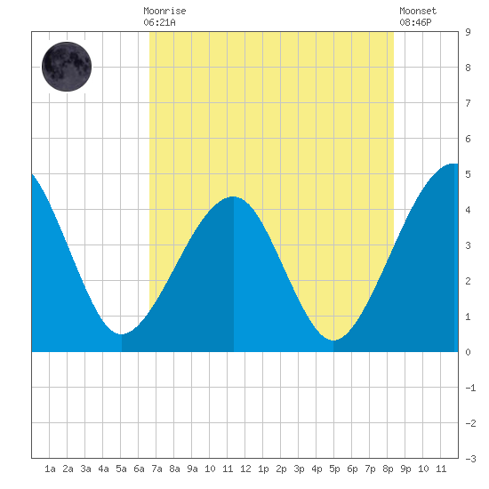 Palm Valley tide chart for Thursday, July 28, 2022