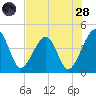 Palm Valley tide chart for Thursday, July 28, 2022
