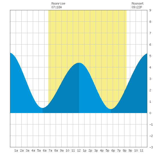 Palm Valley tide chart for Friday, July 29, 2022