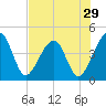 Palm Valley tide chart for Friday, July 29, 2022