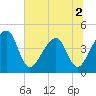 Palm Valley tide chart for Saturday, July 2, 2022