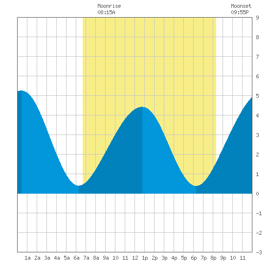 Palm Valley tide chart for Saturday, July 30, 2022