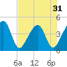 Palm Valley tide chart for Sunday, July 31, 2022