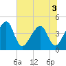 Palm Valley tide chart for Sunday, July 3, 2022