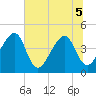 Palm Valley tide chart for Tuesday, July 5, 2022