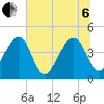 Palm Valley tide chart for Wednesday, July 6, 2022