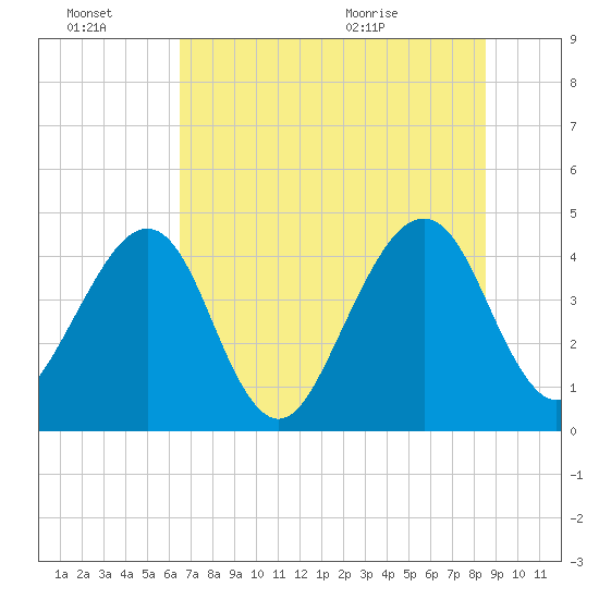 Palm Valley tide chart for Thursday, July 7, 2022