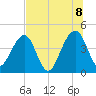 Palm Valley tide chart for Friday, July 8, 2022