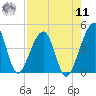 Palm Valley tide chart for Thursday, August 11, 2022