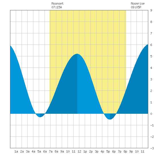 Palm Valley tide chart for Friday, August 12, 2022