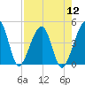 Palm Valley tide chart for Friday, August 12, 2022