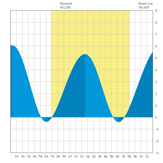 Palm Valley tide chart for Saturday, August 13, 2022