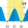 Palm Valley tide chart for Saturday, August 13, 2022