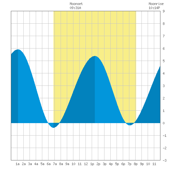 Palm Valley tide chart for Sunday, August 14, 2022