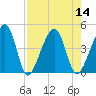 Palm Valley tide chart for Sunday, August 14, 2022