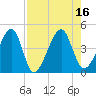Palm Valley tide chart for Tuesday, August 16, 2022